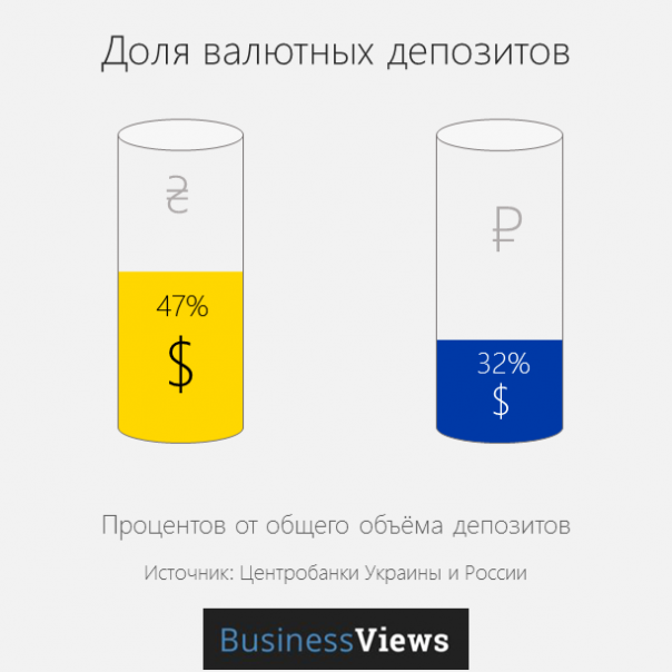 BusinessViews: 17 графиков о том, в чем Россия лучше Украины
