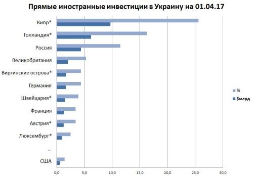«Передовые» иностранные инвесторы на Украине