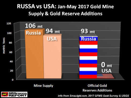 Россия — США: Где ходит золото?