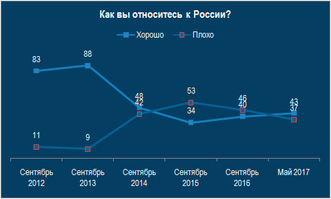 Как вы относитесь к Украине?