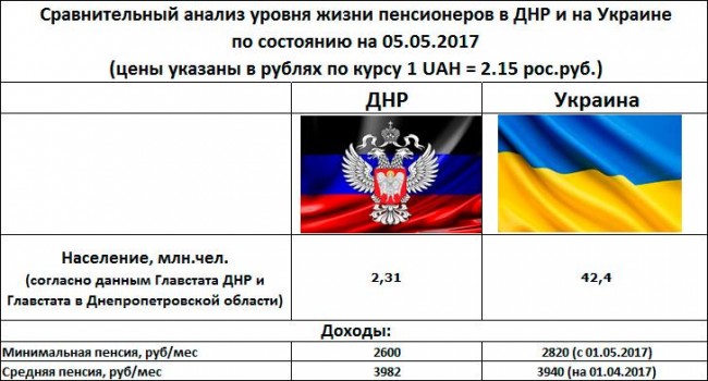 Где пенсионеру лучше - в ДНР или на Украине?