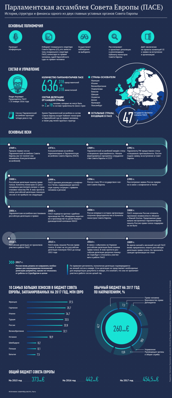 Россия в конце года не будет перечислять в Совет Европы треть взноса