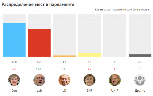 Тереза Мэй стала Theresa Dismay: премьер-министр провалила выборы и идет к королеве. Вместо отставки Мэй сформирует правительство Тереза Мэй стала Theresa Dismay: премьер-министр провалила выборы и идет к королеве. Вместо отставки Мэй сформирует правительство