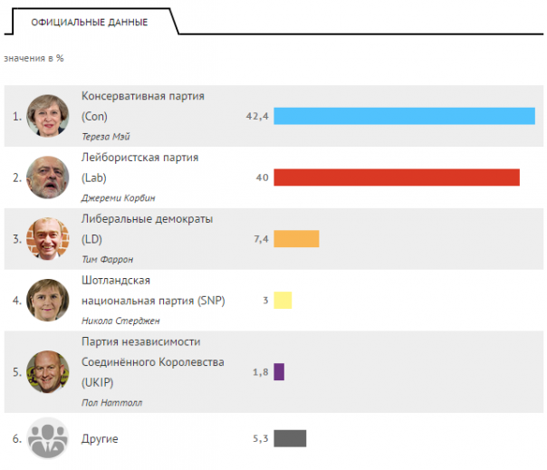 Тереза Мэй стала Theresa Dismay: премьер-министр провалила выборы и идет к королеве. Вместо отставки Мэй сформирует правительство Тереза Мэй стала Theresa Dismay: премьер-министр провалила выборы и идет к королеве. Вместо отставки Мэй сформирует правительство