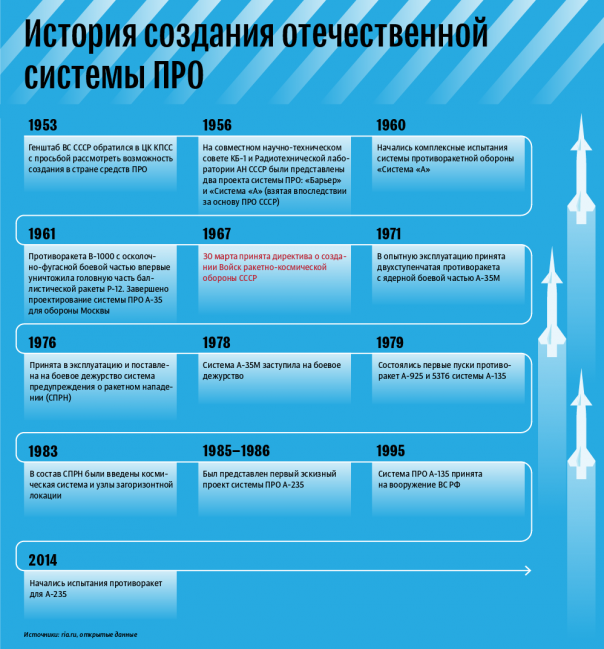 Россия успешно испытала противоракету Россия успешно испытала противоракету