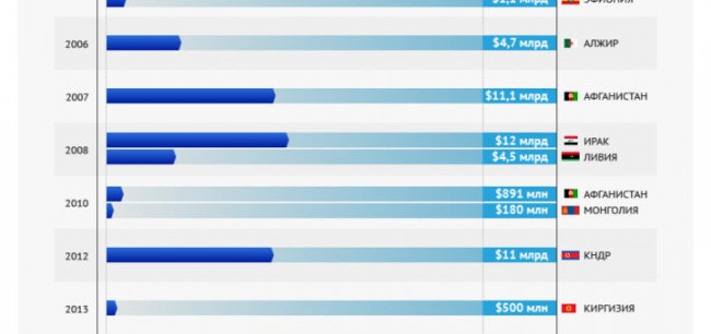 Россия списала Россия списала