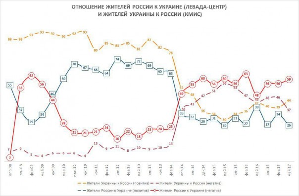 Социологи России и Украины замеряли взаимную любовь и ненависть в двух странах
