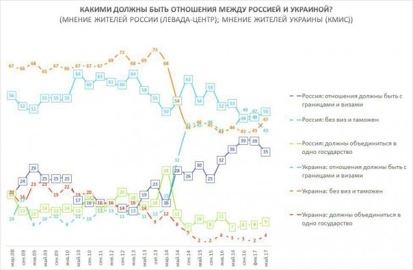 Социологи России и Украины замеряли взаимную любовь и ненависть в двух странах Социологи России и Украины замеряли взаимную любовь и ненависть в двух странах