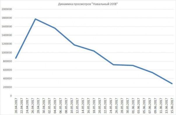 Хитрый ход «пиарщиков» Навального провален: оппозиционер активно сдает позиции Хитрый ход «пиарщиков» Навального провален: оппозиционер активно сдает позиции
