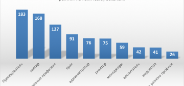 Самые популярные профессии в 2016 году