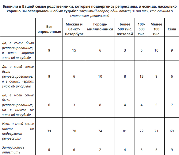 Половина россиян считают сталинские репрессии вынужденной мерой Половина россиян считают сталинские репрессии вынужденной мерой