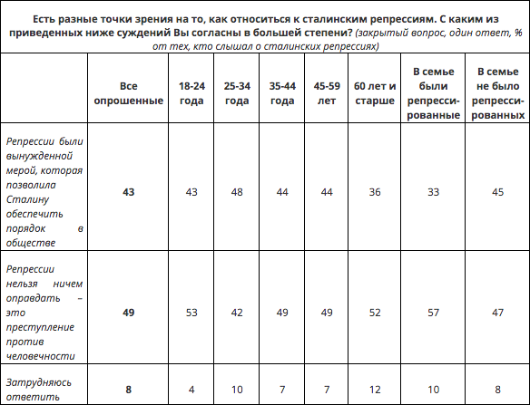 Половина россиян считают сталинские репрессии вынужденной мерой Половина россиян считают сталинские репрессии вынужденной мерой