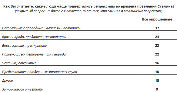 Половина россиян считают сталинские репрессии вынужденной мерой Половина россиян считают сталинские репрессии вынужденной мерой