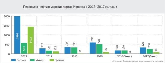 Цена транзитной нэзалэжности Украины - $7,3 млрд ежегодно