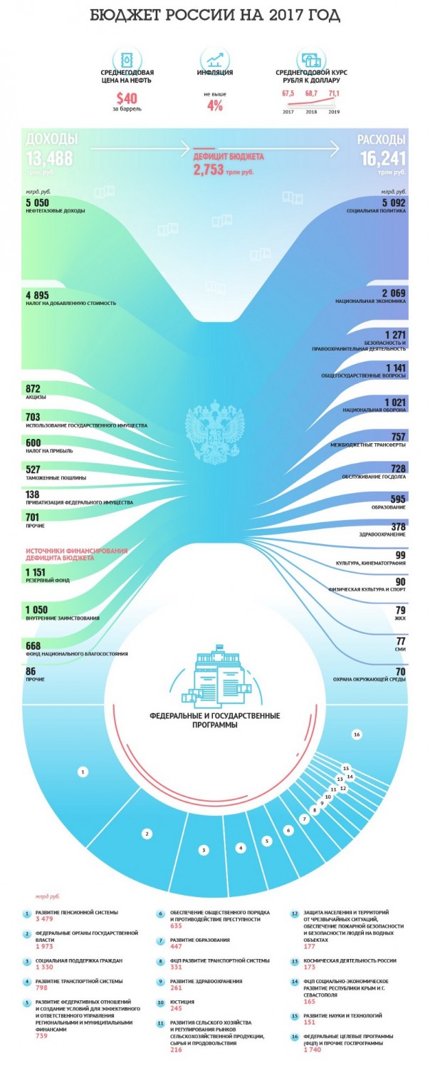 Навальный солгал о нефтегазовых поступлениях в бюджет Навальный солгал о нефтегазовых поступлениях в бюджет