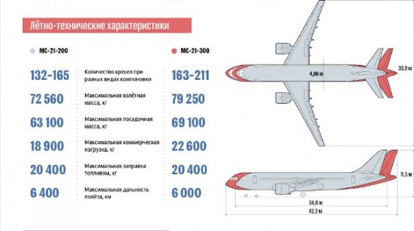 Рогозин: 2019 год станет началом серийного производства MC-21 Рогозин: 2019 год станет началом серийного производства MC-21