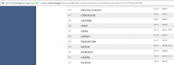 Волков про место России по индексу GINI