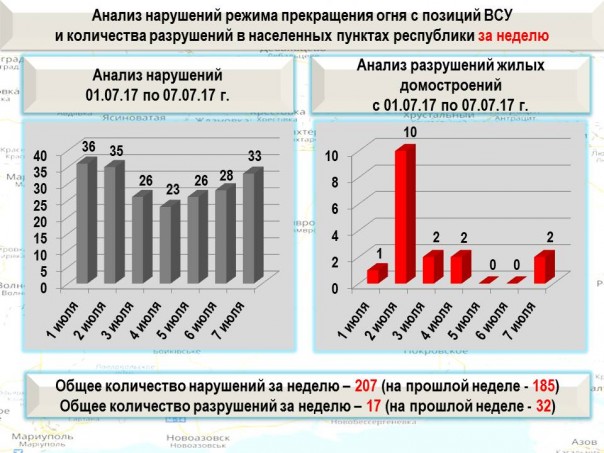 Сводка от МО ДНР 7 июля 2017. Командование ДНР обнародовало план ВСУ по обстрелу целей в жилых кварталах Донецка