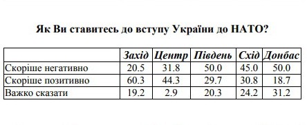 Только в Галичине большинство населения поддерживает вступление в НАТО
