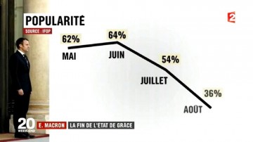 Рейтинг Макрона катастрофически рухнул