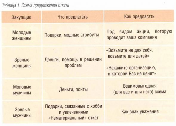 Урок «отката»