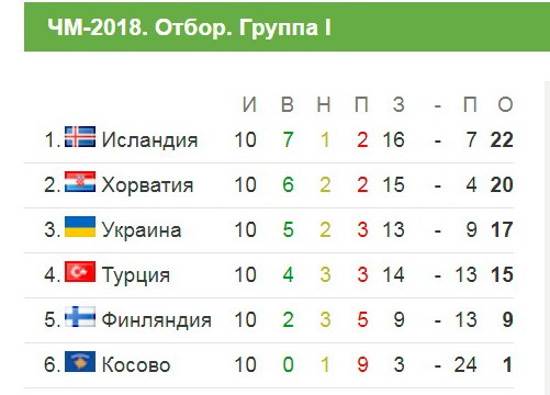 Украина успешно решила дилемму поездки на чемпионат мира в Россию