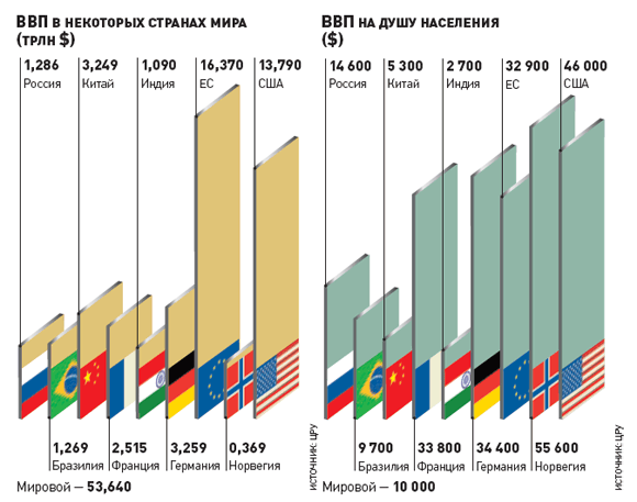 А такая ли большая разница в показателях ВВП страны, которая производит доллары и России?