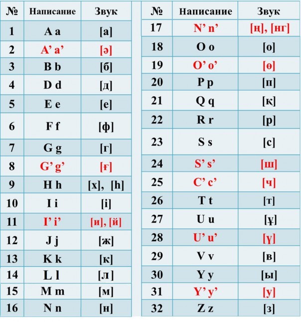 Назарбаев подписал указ о переводе алфавита на латиницу