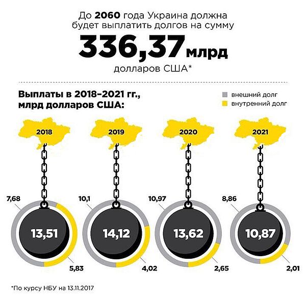 Скачем дальше! Согласно графику выплат, до 2060 года Украина должна отдать по долгам сумму, на которую вполне можно создать свою личную Европу