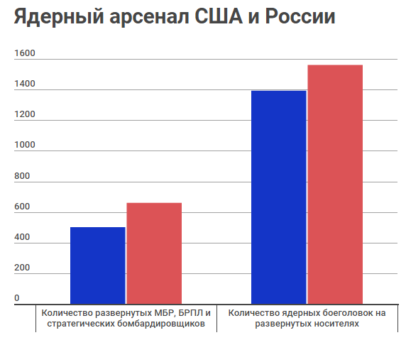 Из чего состоит ядерная триада США
