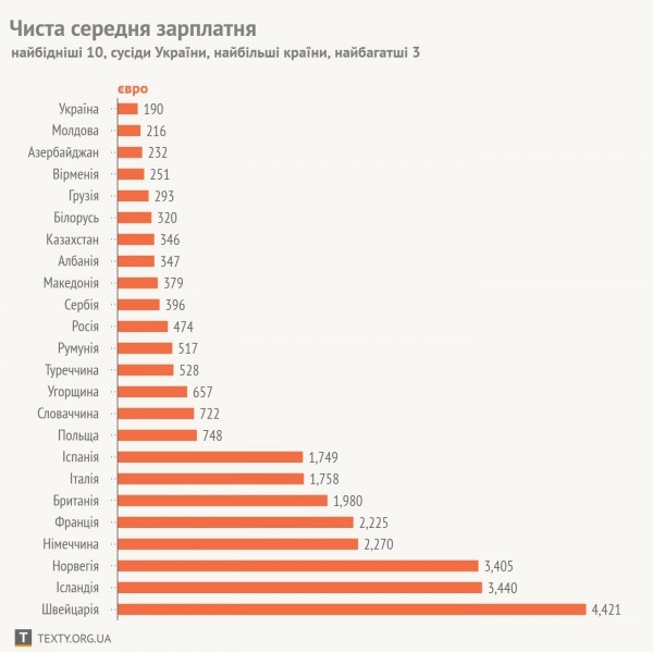 Украину признали самой бедной страной Европы