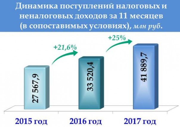 Доходы Крыма за 11 месяцев 2017 - выросли на 25 % по сравнению с прошлогодним периодом