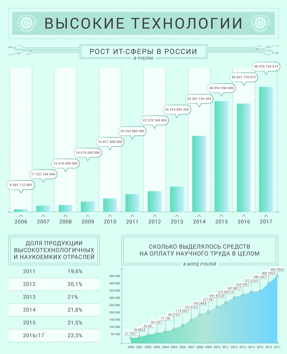 Путин проводит в России новую «технологическую революцию»