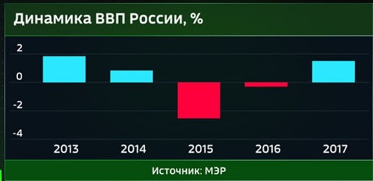 Минэкономразвития РФ: рост ВВП ускорился с 1,4% до 2%
