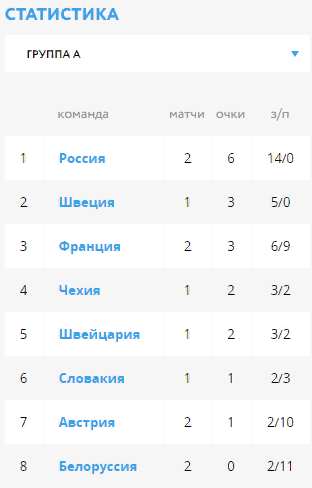 Сборная России выиграла со счетом 7:0 второй матч на старте чемпионата мира