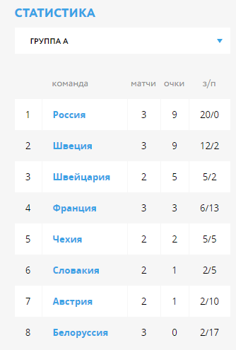 Сборная России по хоккею разгромила белорусов на чемпионате мира