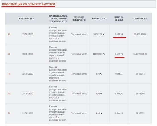 Яшин оболгал Московскую администрацию, обвинив в якобы завышенной стоимости тендера
