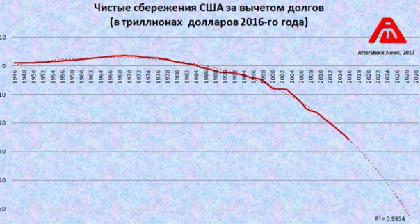 Внезапно! ФРС США: Госдолг страны растет быстрее экономики