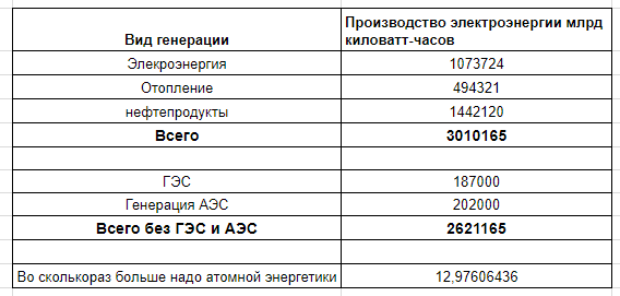 Сколько атомных реакторов надо