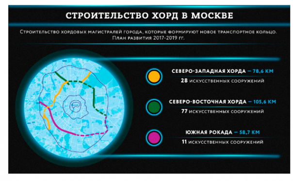 Реконструкция дорог сделала безопасной езду по Москве