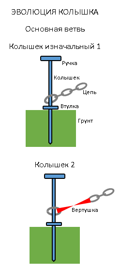 Эволюция колышка для козы