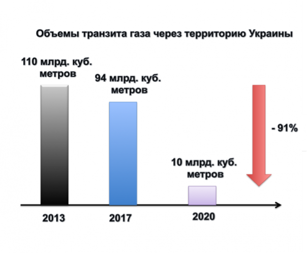 Газовый кризис подкрался незаметно