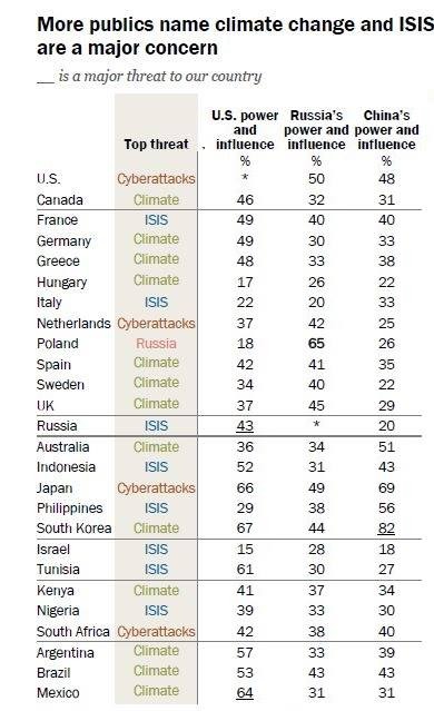 Антироссийская пропаганда дала сбой: большинство жителей планеты считают главной угрозой США