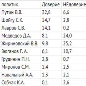 Фейк? Шизофрения? ВЦИОМ? — Мнение