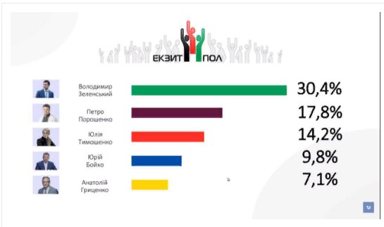 Названы первые результаты выборов на Украине