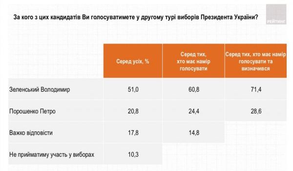 На Украине опубликовали данные соцопроса о результатах второго тура выборов президента страны