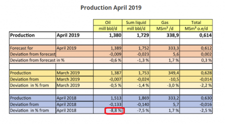 Норвегия: Нефтедобыча рухнула до 30-летних минимумов - лишь 42% от пика