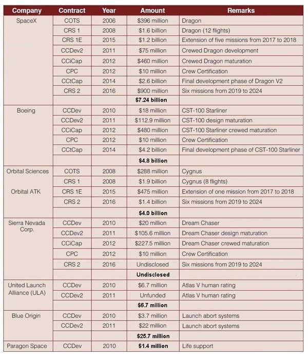 Субсидии Илона нашего Маска или "Сколько SpaceX получила государственных денег в 2016 году?"