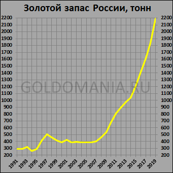 Запасы золота в резервах ЦБ РФ за июнь выросли на 18,67 тонны