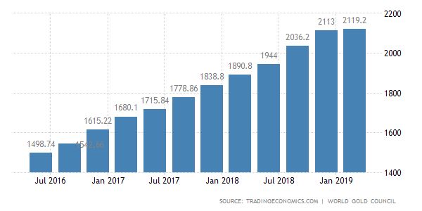 Подготовка к кризису: Банк России продолжает скупать золото